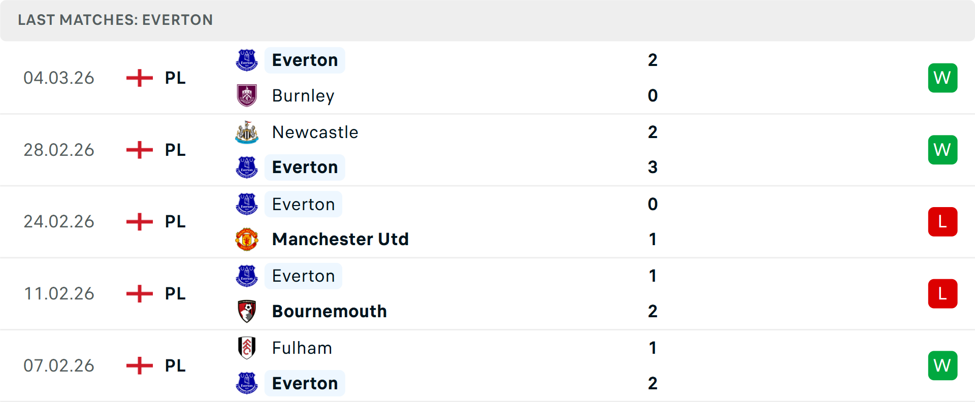 Phong độ Everton 5 trận gần nhất