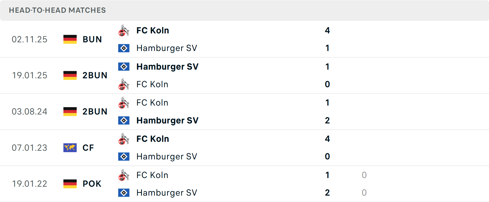 Lịch sử đối đầu Hamburg vs Koln