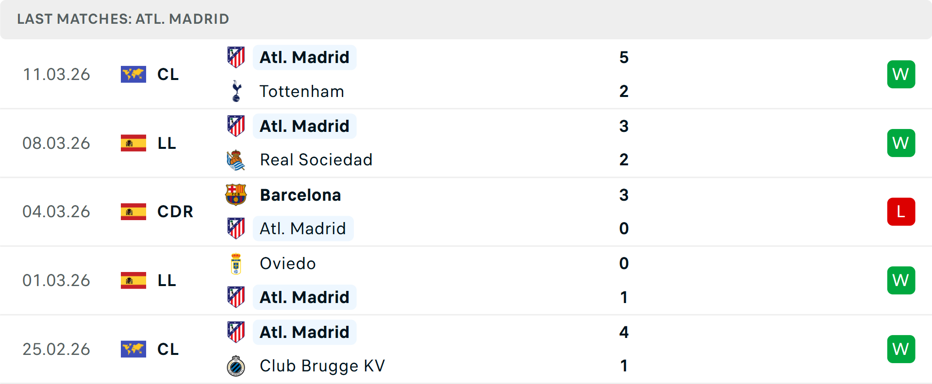 Phong độ Atletico Madrid 5 trận gần nhất