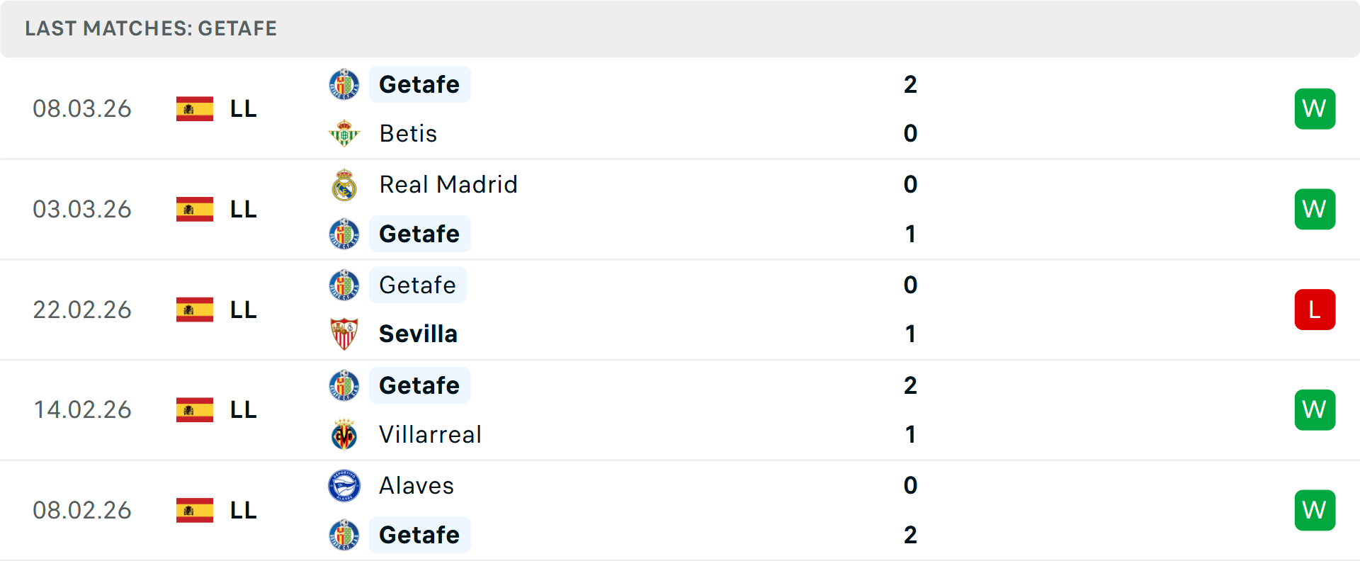 Phong độ Getafe 5 trận gần nhất