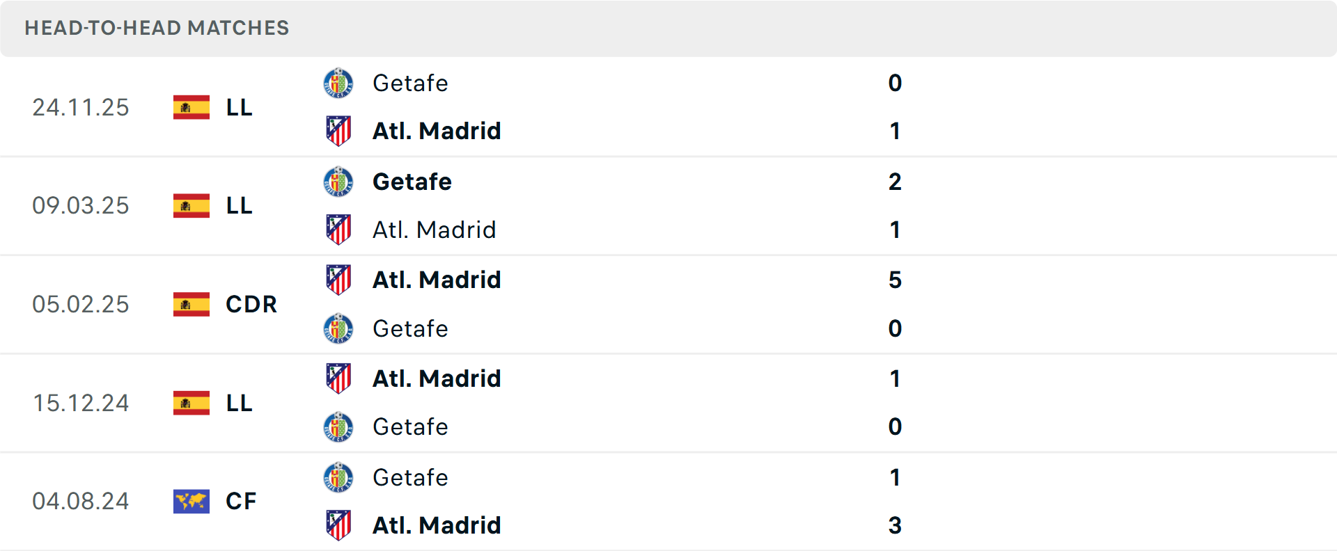 Lịch sử đối đầu Atletico Madrid vs Getafe