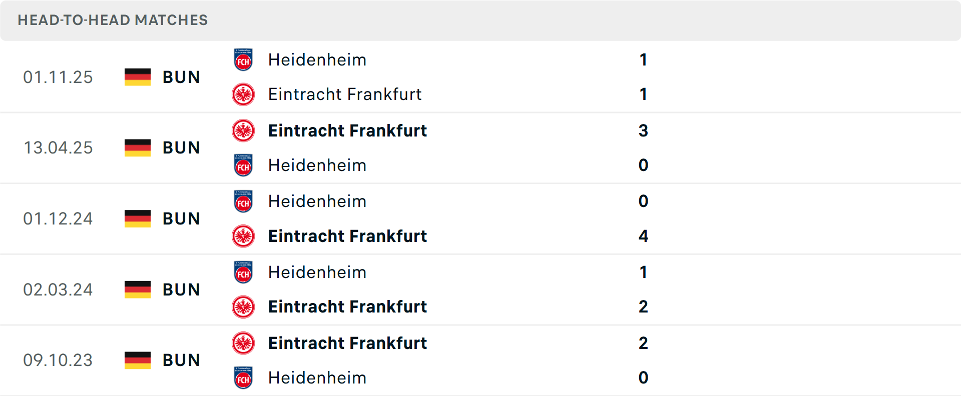 Lịch sử đối đầu Frankfurt vs Heidenheim