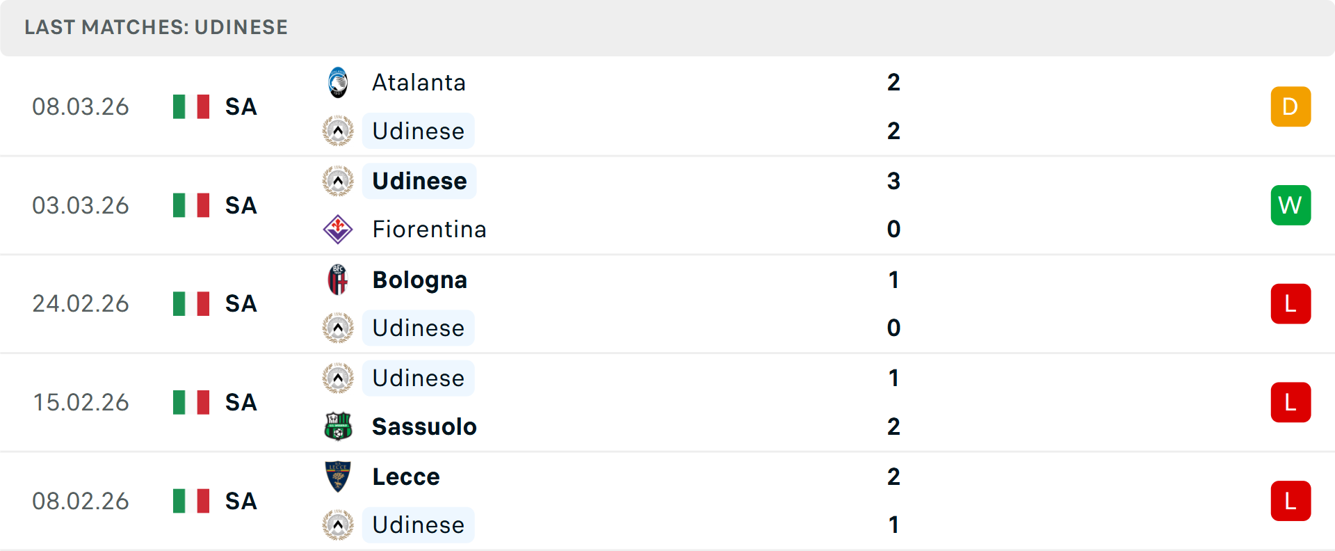 Phong độ Udinese 5 trận gần nhất