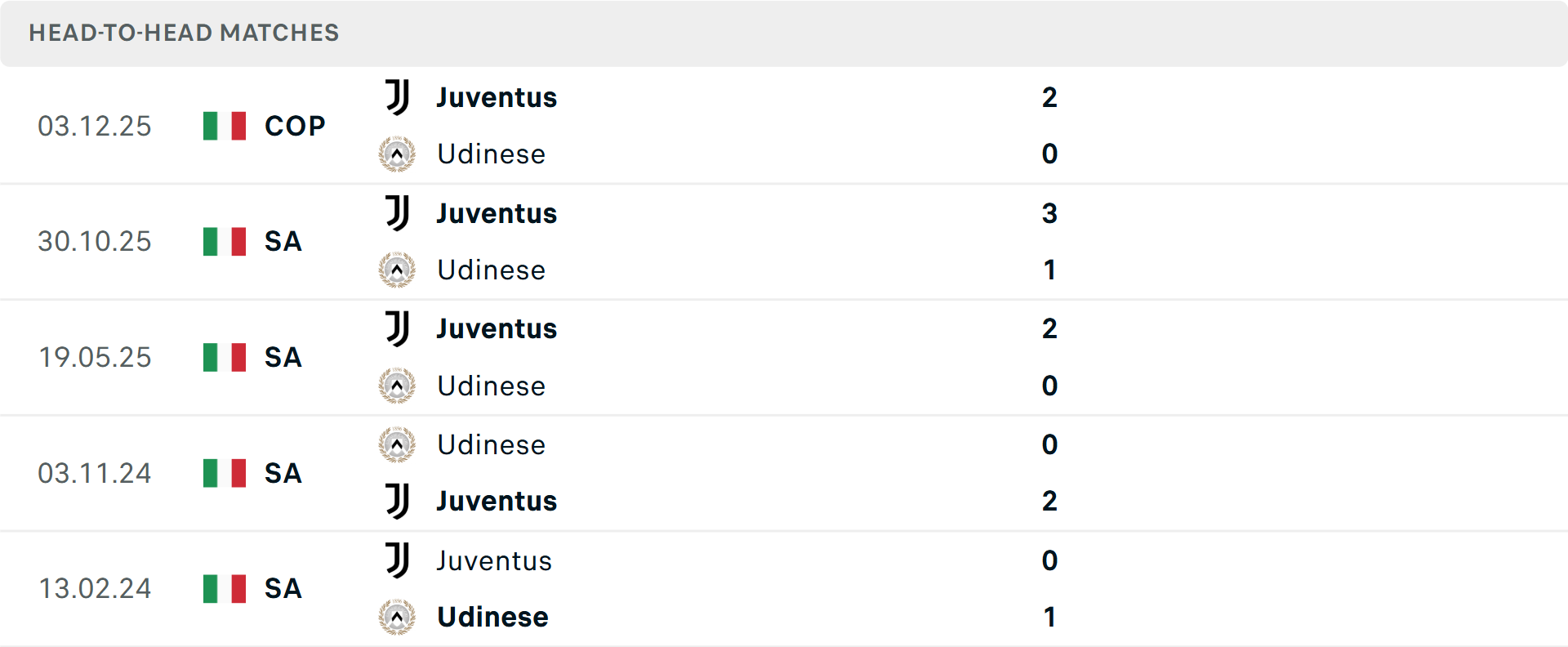 Lịch sử đối đầu Udinese vs Juventus