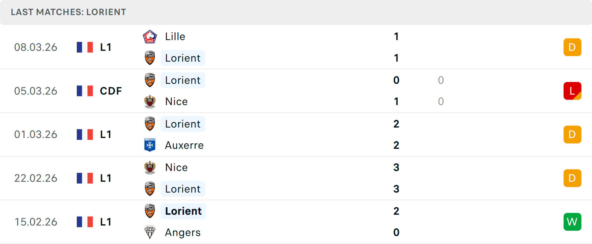 Phong độ Lorient 5 trận gần nhất