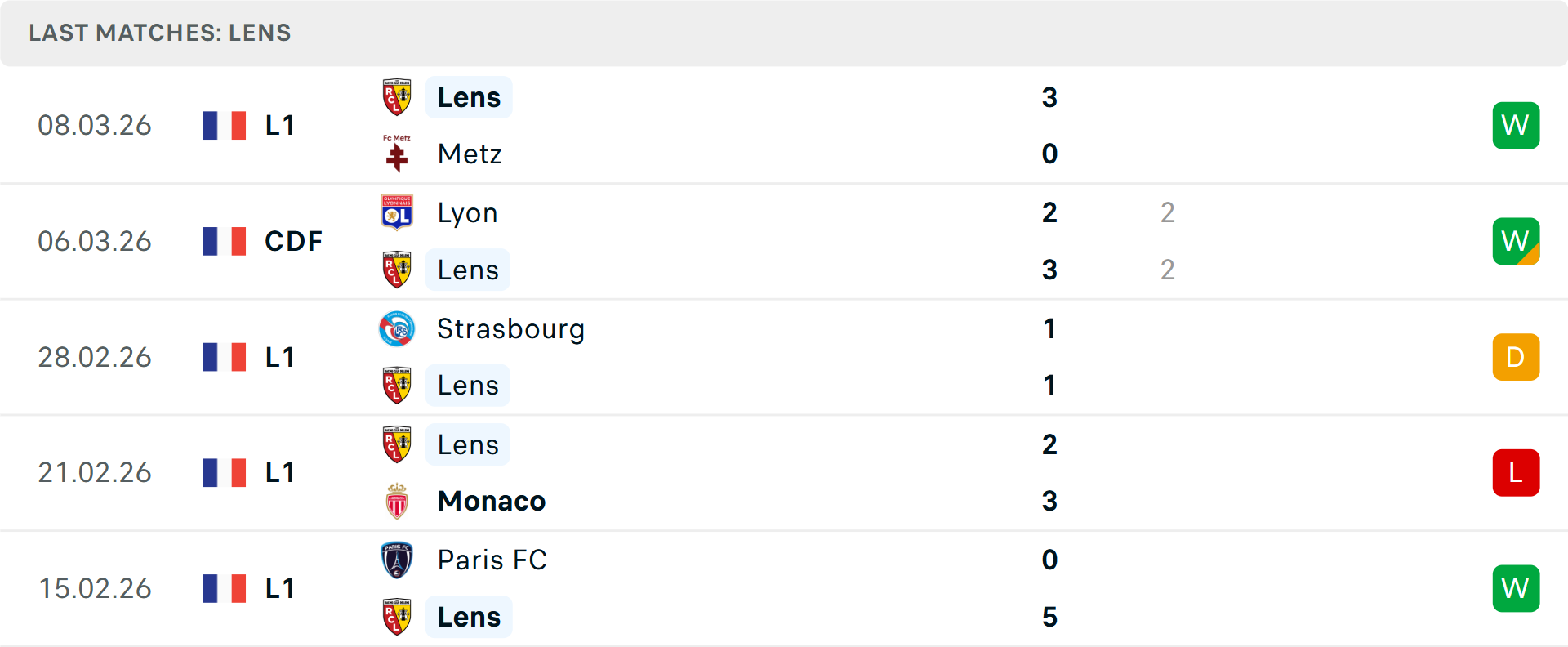 Phong độ Lens 5 trận gần nhất