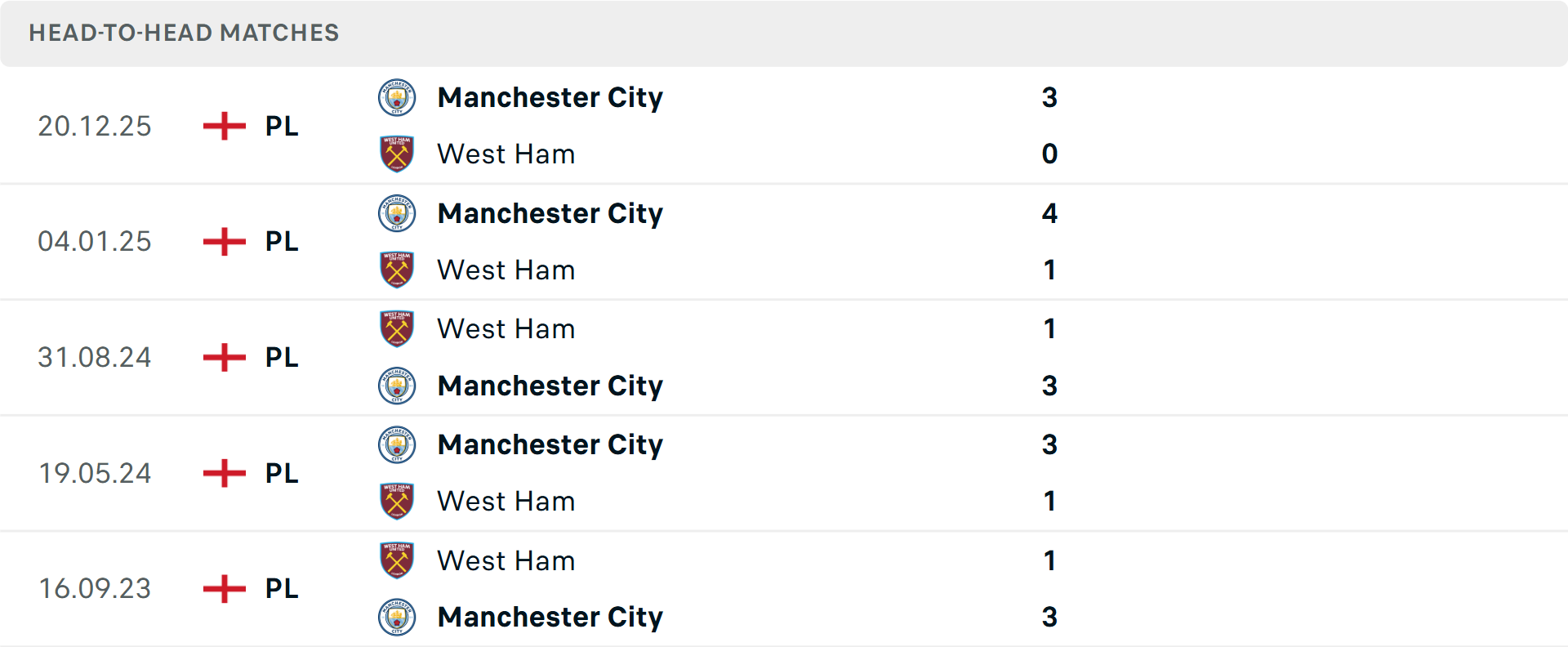 Lịch sử đối đầu West Ham vs Man City