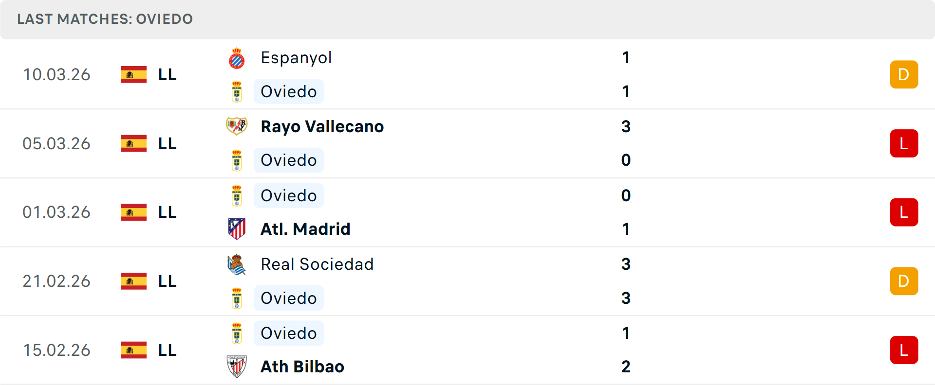 Phong độ Oviedo 5 trận gần nhất