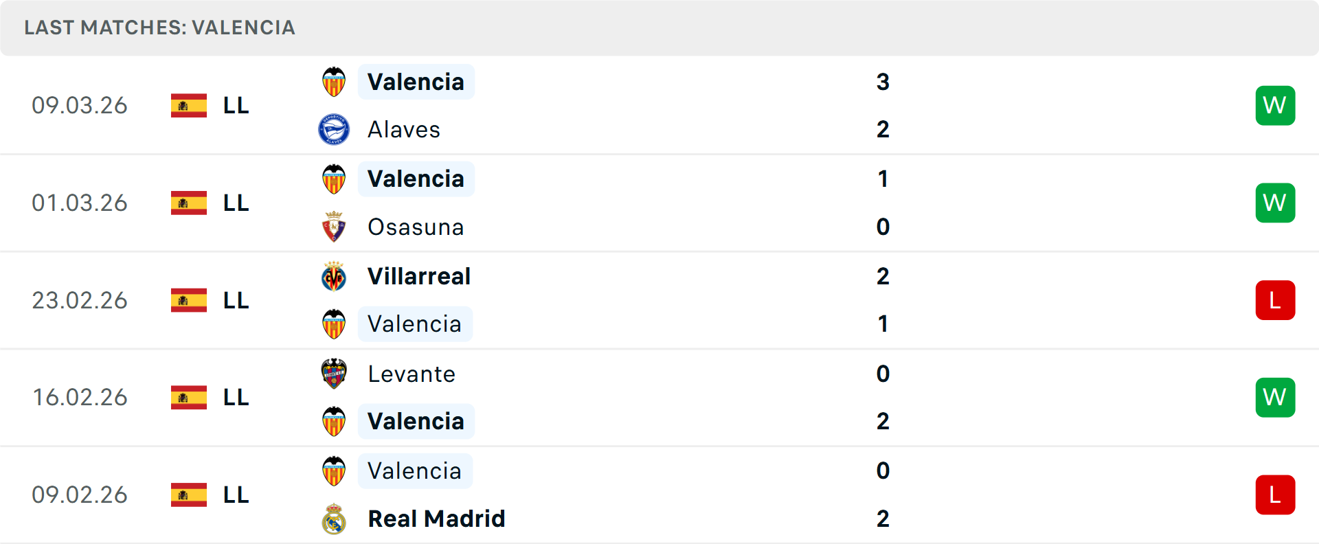 Phong độ Valencia 5 trận gần nhất