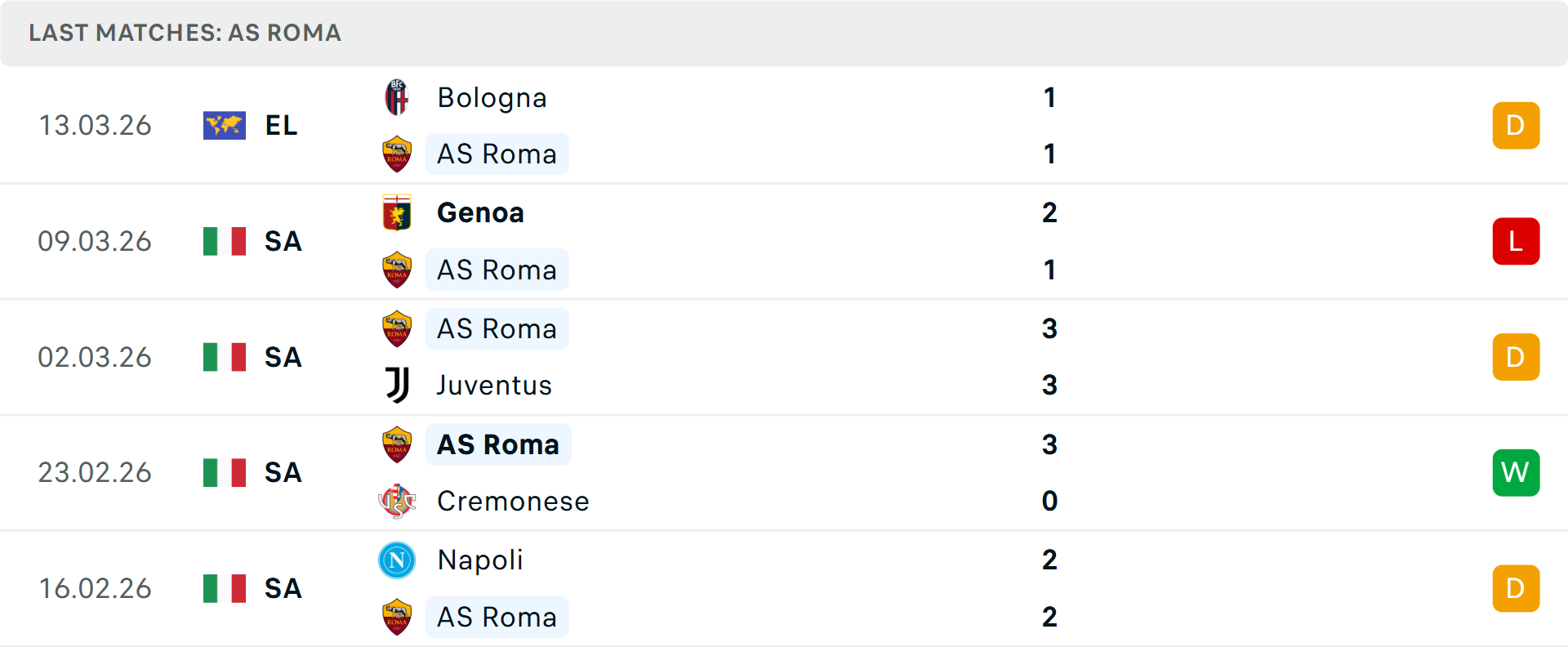 Phong độ Roma 5 trận gần nhất Phong độ Roma 5 trận gần nhất