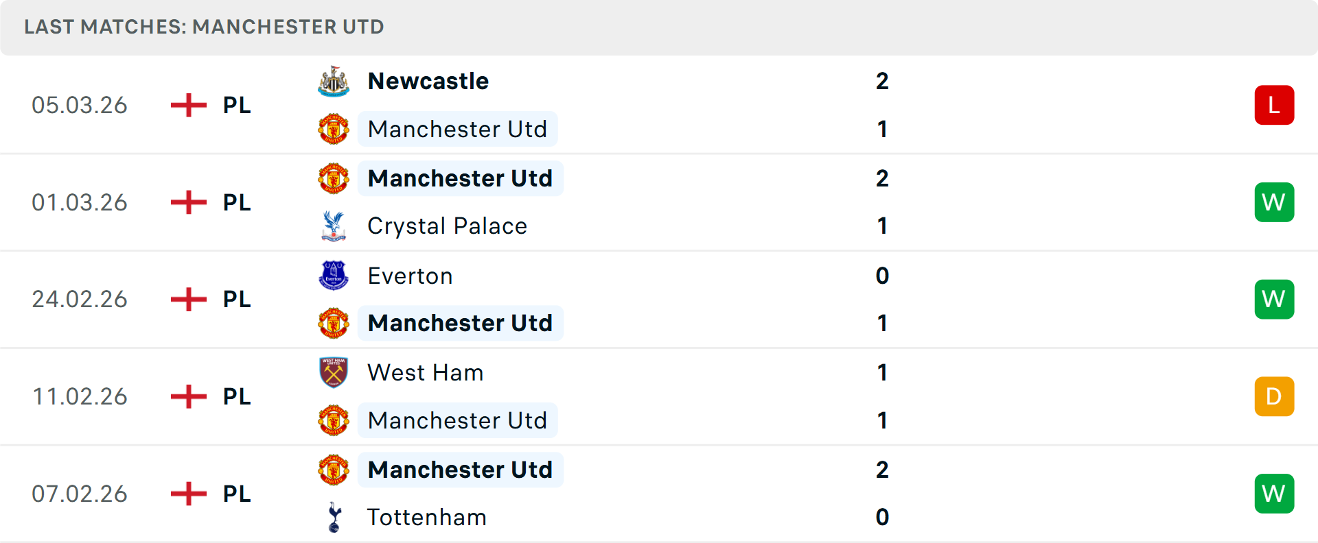 Phong độ MU 5 trận gần nhất Phong độ MU 5 trận gần nhất