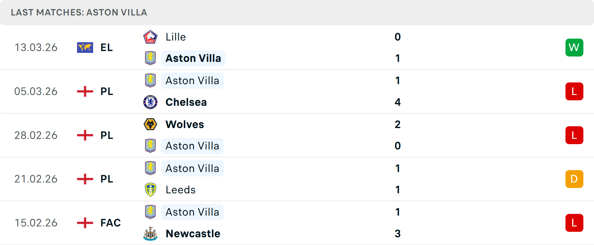 Phong độ Aston Villa 5 trận gần nhất Phong độ Aston Villa 5 trận gần nhất