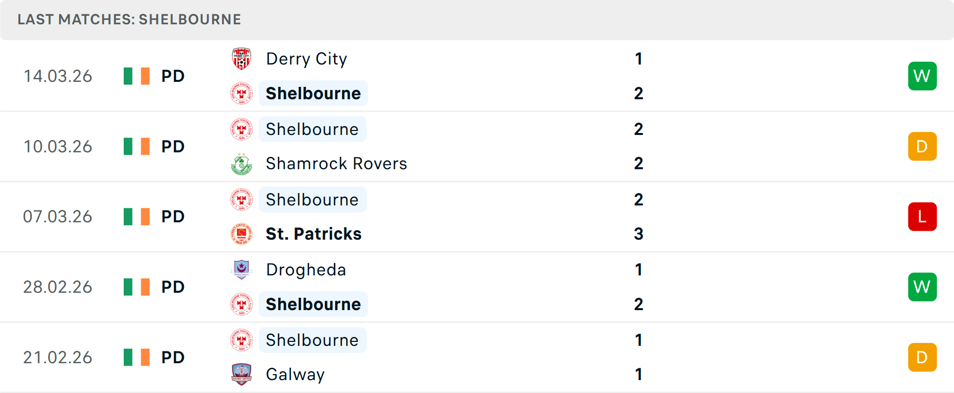 Phong độ Shelbourne 5 trận gần nhất Phong độ Shelbourne 5 trận gần nhất