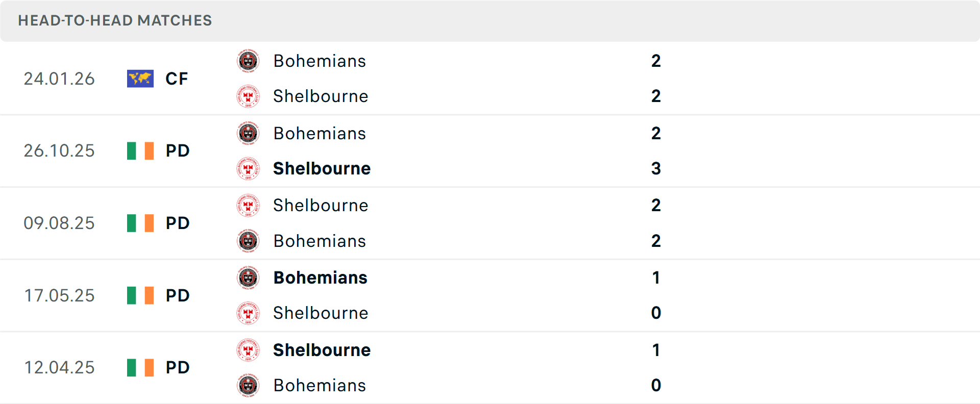 Lịch sử đối đầu Shelbourne vs Bohemians Lịch sử đối đầu Shelbourne vs Bohemians