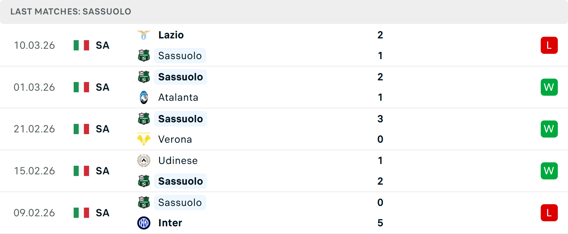 Phong độ Sassuolo 5 trận gần nhất Phong độ Sassuolo 5 trận gần nhất