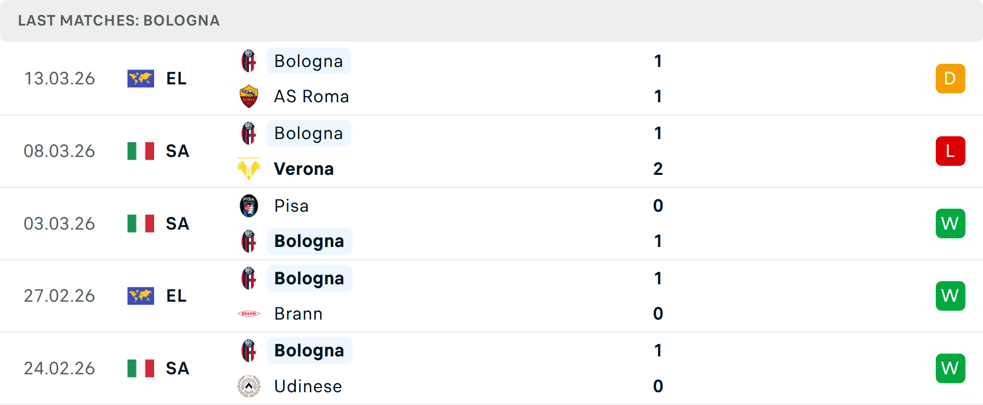 Phong độ Bologna 5 trận gần nhất Phong độ Bologna 5 trận gần nhất