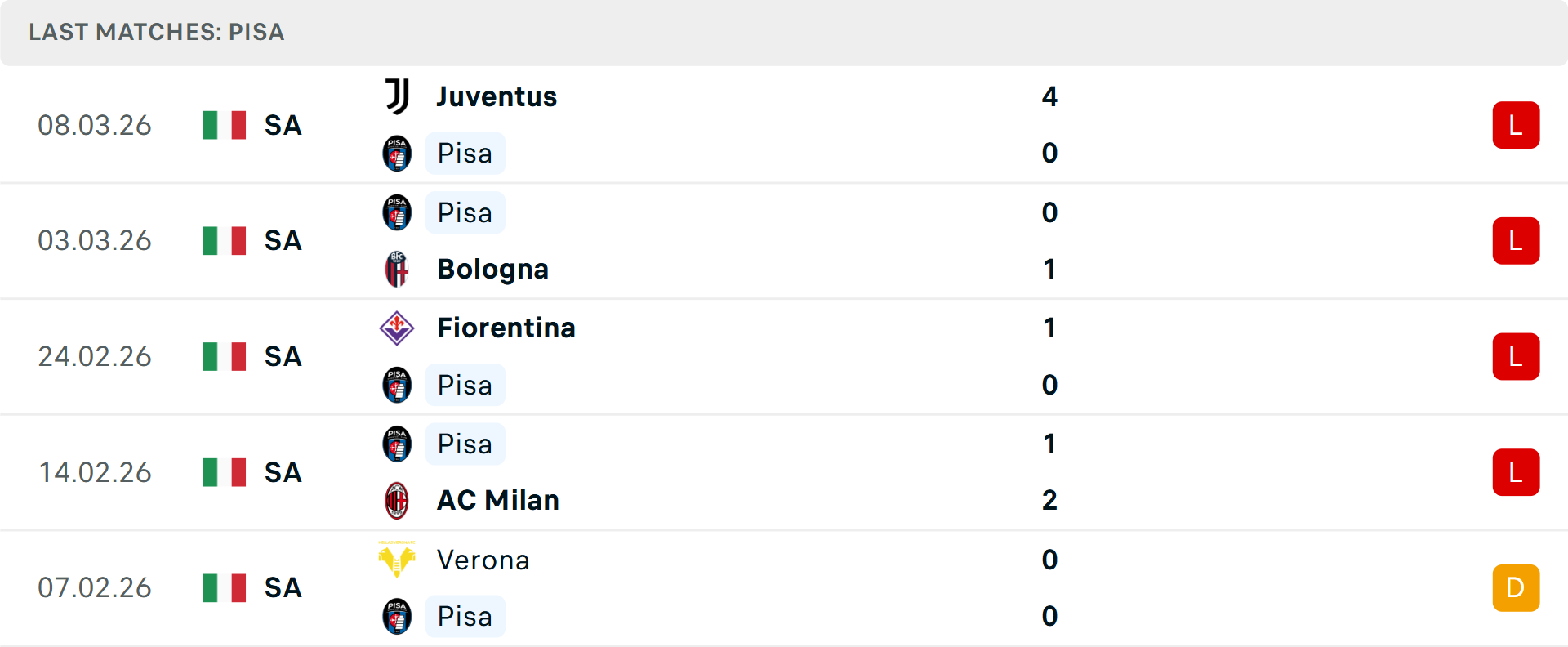 Phong độ Pisa 5 trận gần nhất