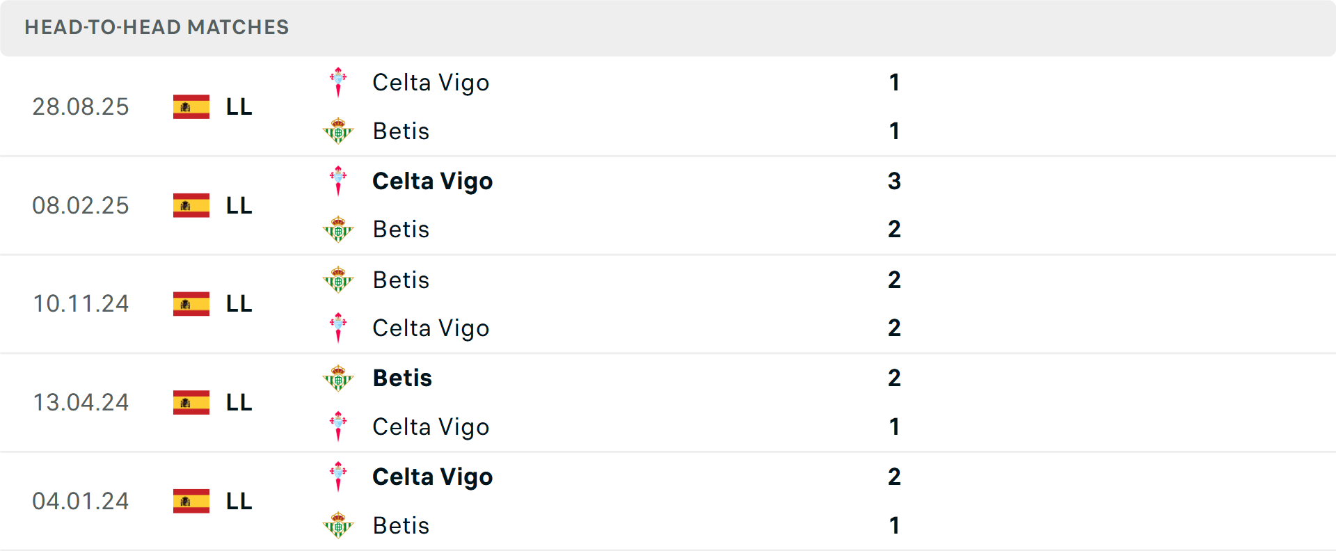 Lịch sử đối đầu Real Betis vs Celta Vigo