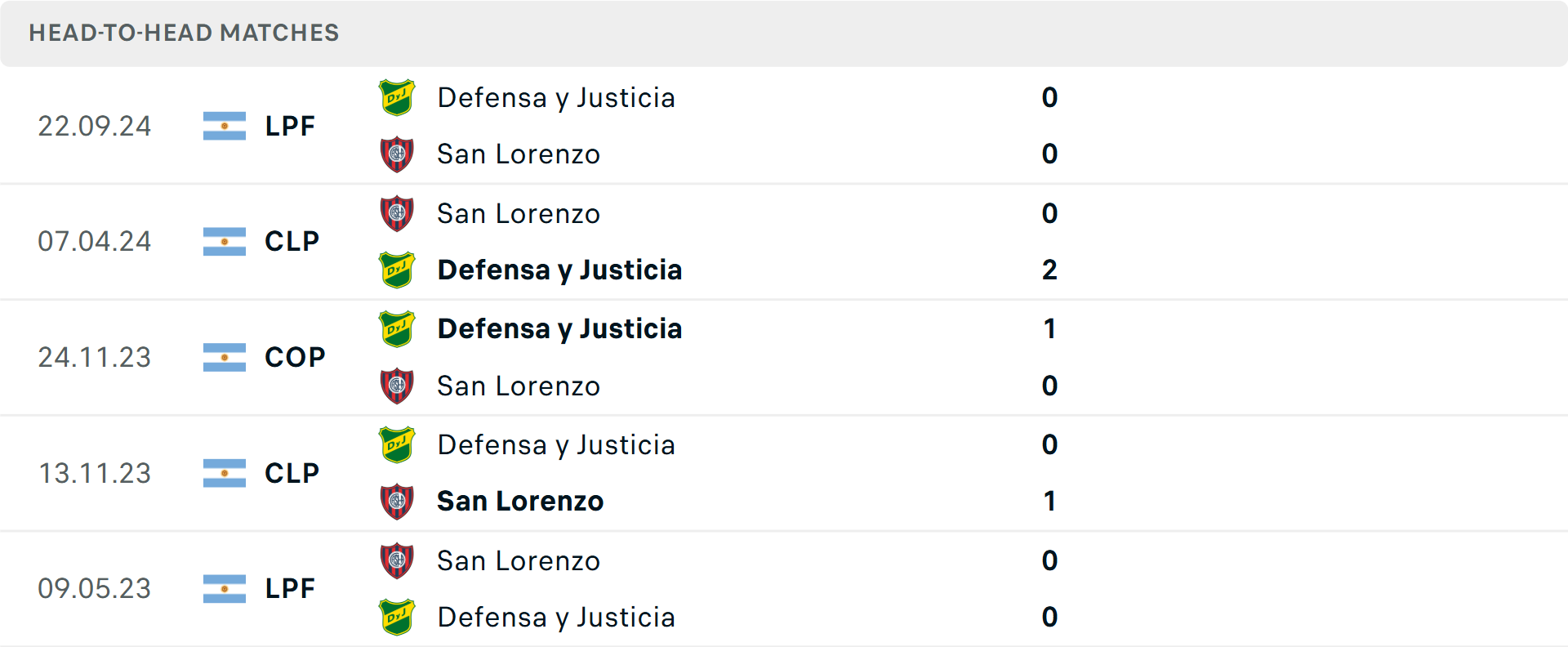 Lịch sử đối đầu San Lorenzo vs Defensa y Justicia Lịch sử đối đầu San Lorenzo vs Defensa y Justicia