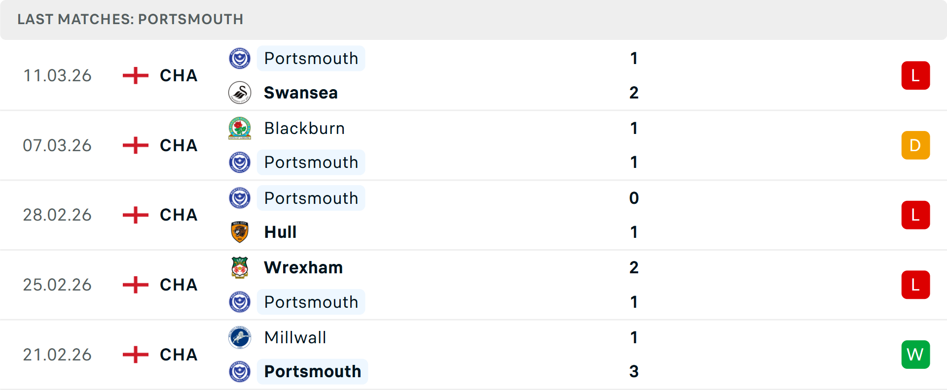 Phong độ Portsmouth 5 trận gần nhất Phong độ Portsmouth 5 trận gần nhất