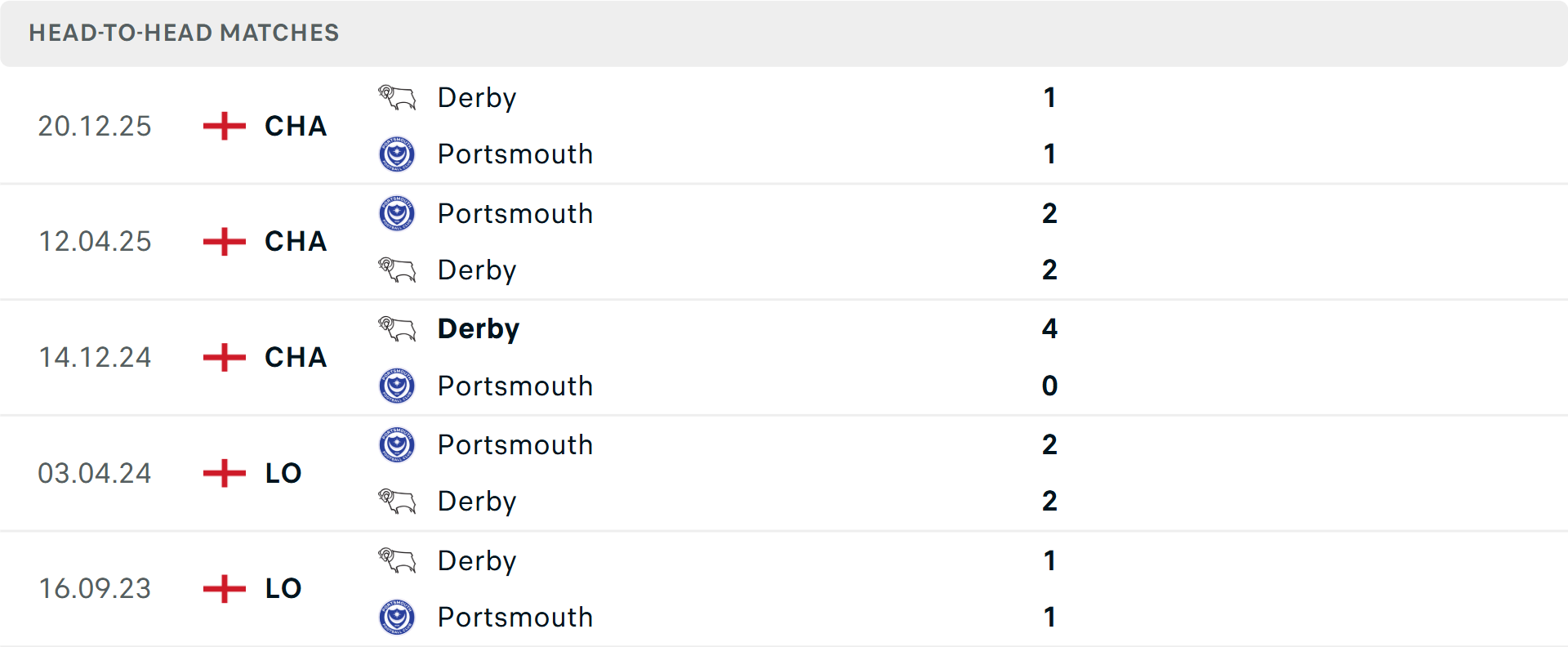 Lịch sử đối đầu Portsmouth vs Derby County Lịch sử đối đầu Portsmouth vs Derby County