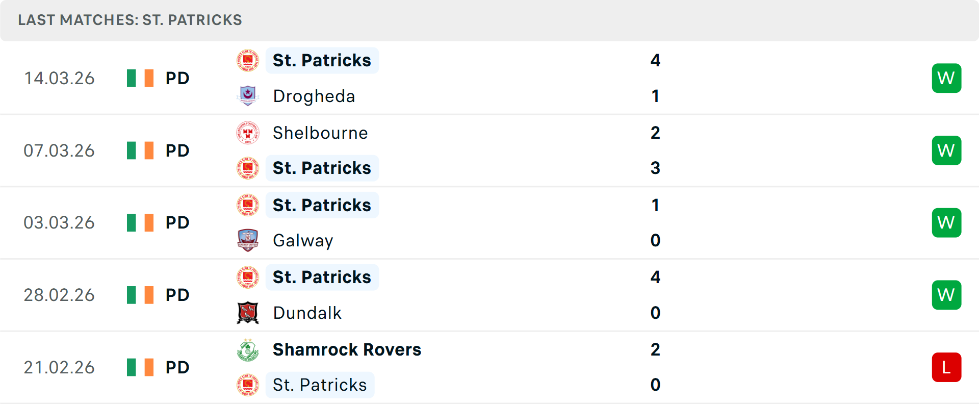Phong độ St Patricks Athletic 5 trận gần nhất Phong độ St Patricks Athletic 5 trận gần nhất