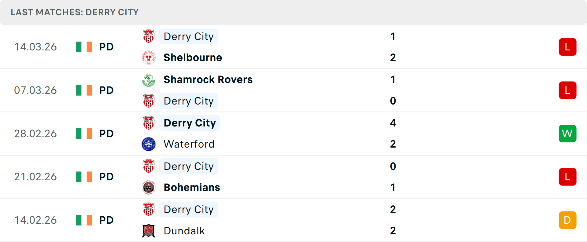 Phong độ Derry City 5 trận gần nhất Phong độ Derry City 5 trận gần nhất