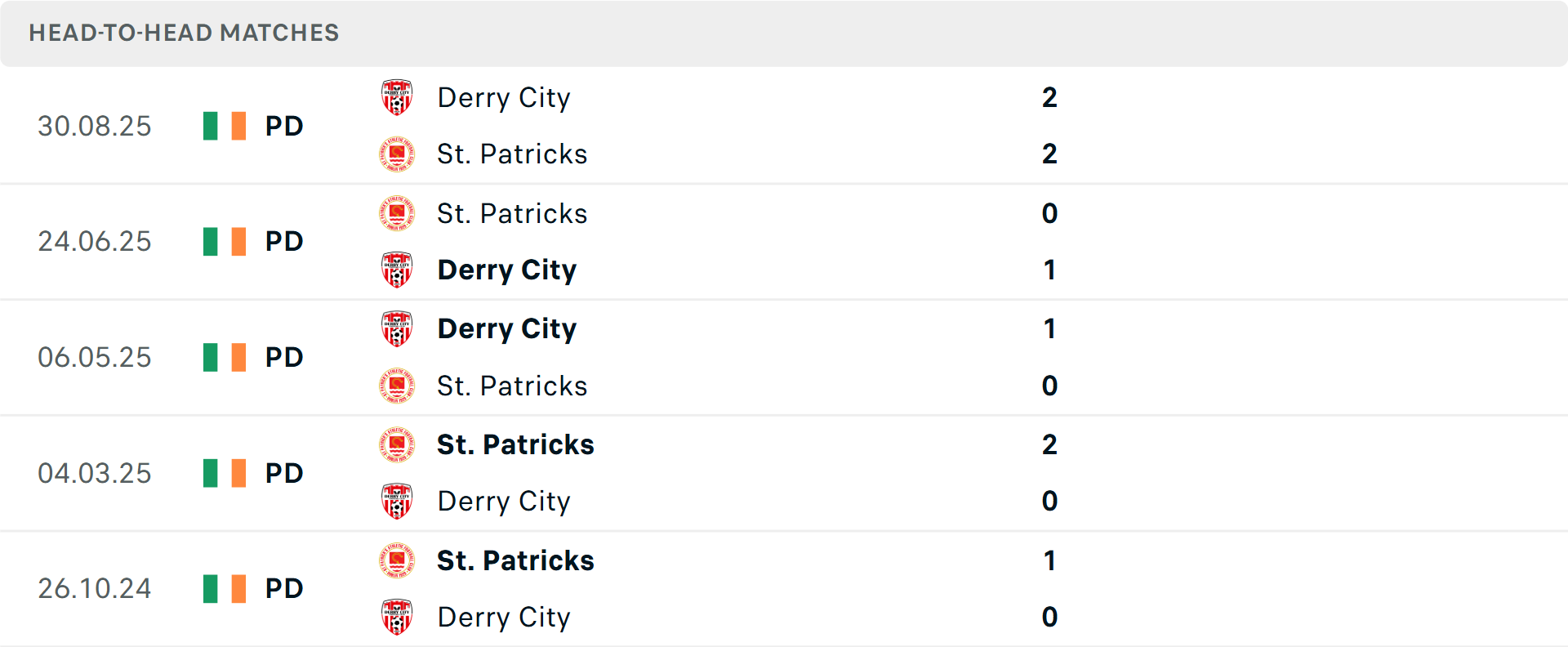 Lịch sử đối đầu St Patricks Athletic vs Derry City Lịch sử đối đầu St Patricks Athletic vs Derry City