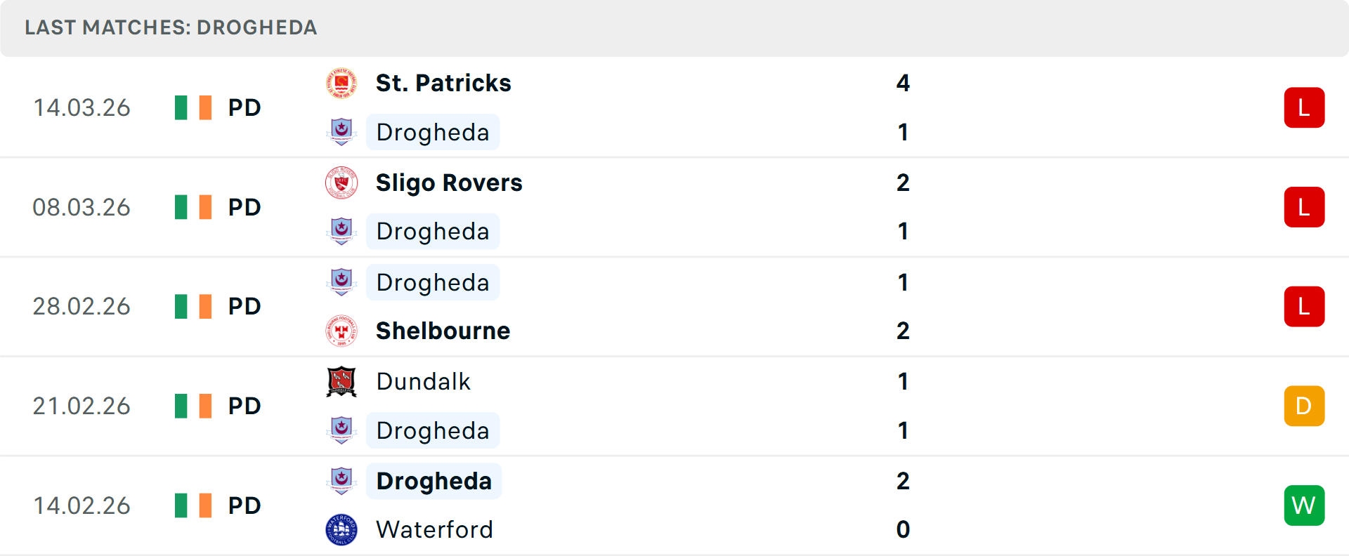 Phong độ Drogheda United 5 trận gần nhất Phong độ Drogheda United 5 trận gần nhất