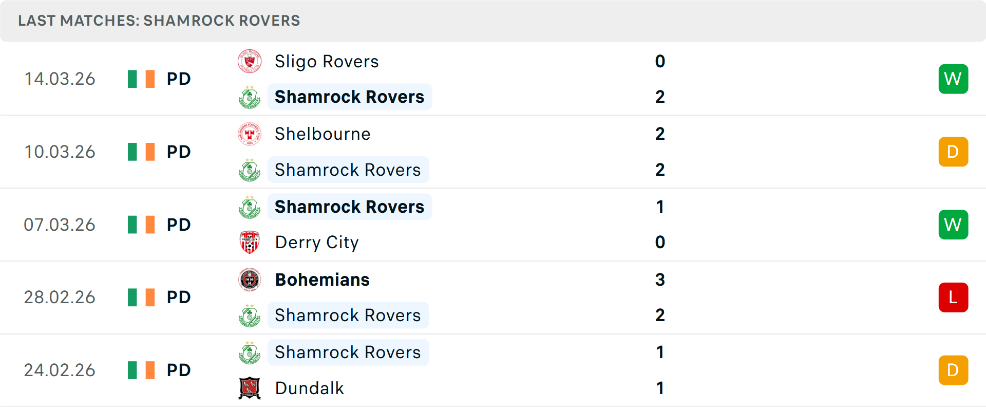 Phong độ Shamrock Rovers 5 trận gần nhất Phong độ Shamrock Rovers 5 trận gần nhất
