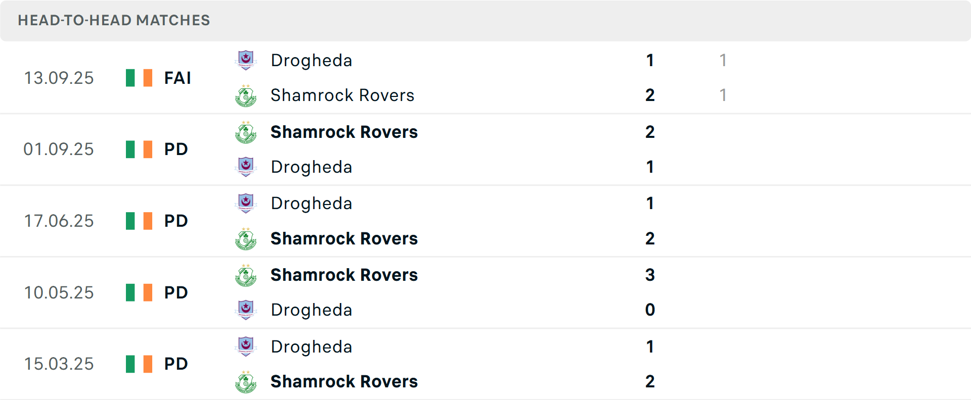Lịch sử đối đầu Drogheda United vs Shamrock Rovers Lịch sử đối đầu Drogheda United vs Shamrock Rovers