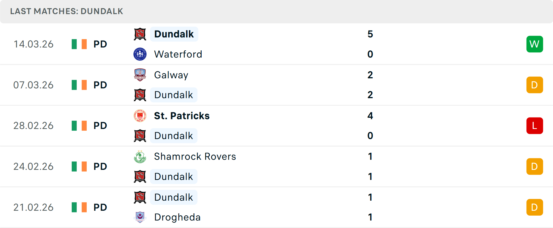 Phong độ Dundalk 5 trận gần nhất Phong độ Dundalk 5 trận gần nhất