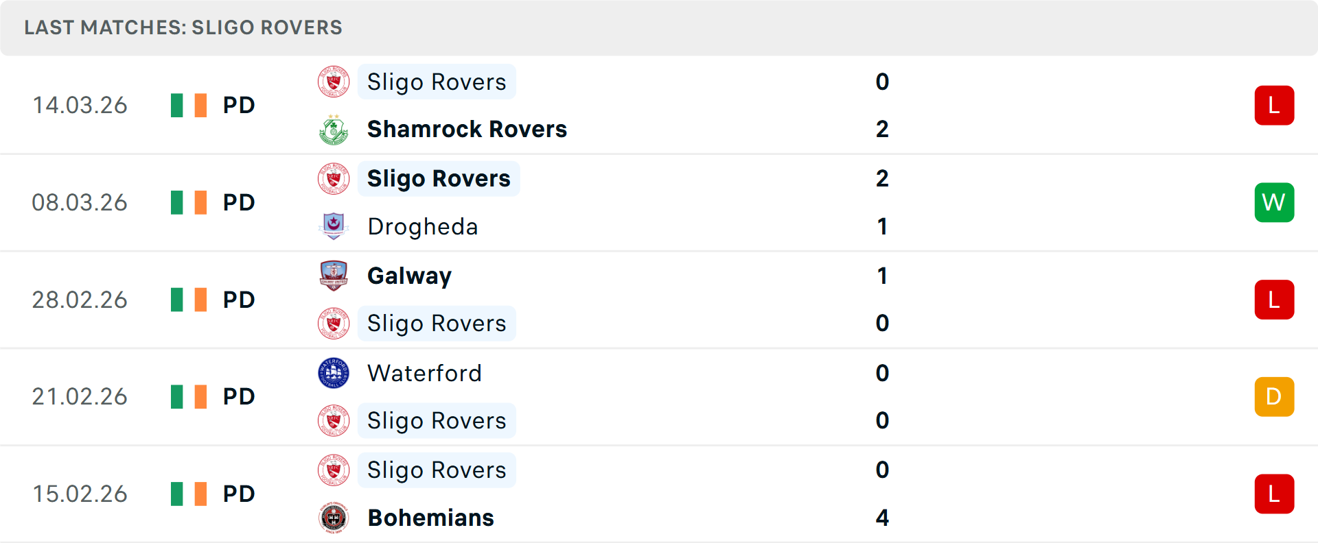 Phong độ Sligo Rovers 5 trận gần nhất Phong độ Sligo Rovers 5 trận gần nhất