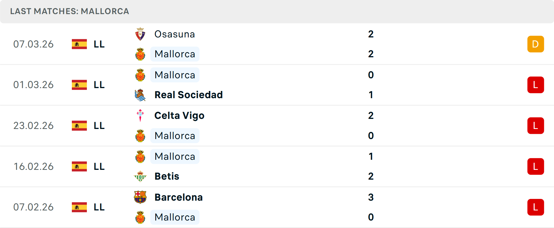 Phong độ Mallorca 5 trận gần nhất