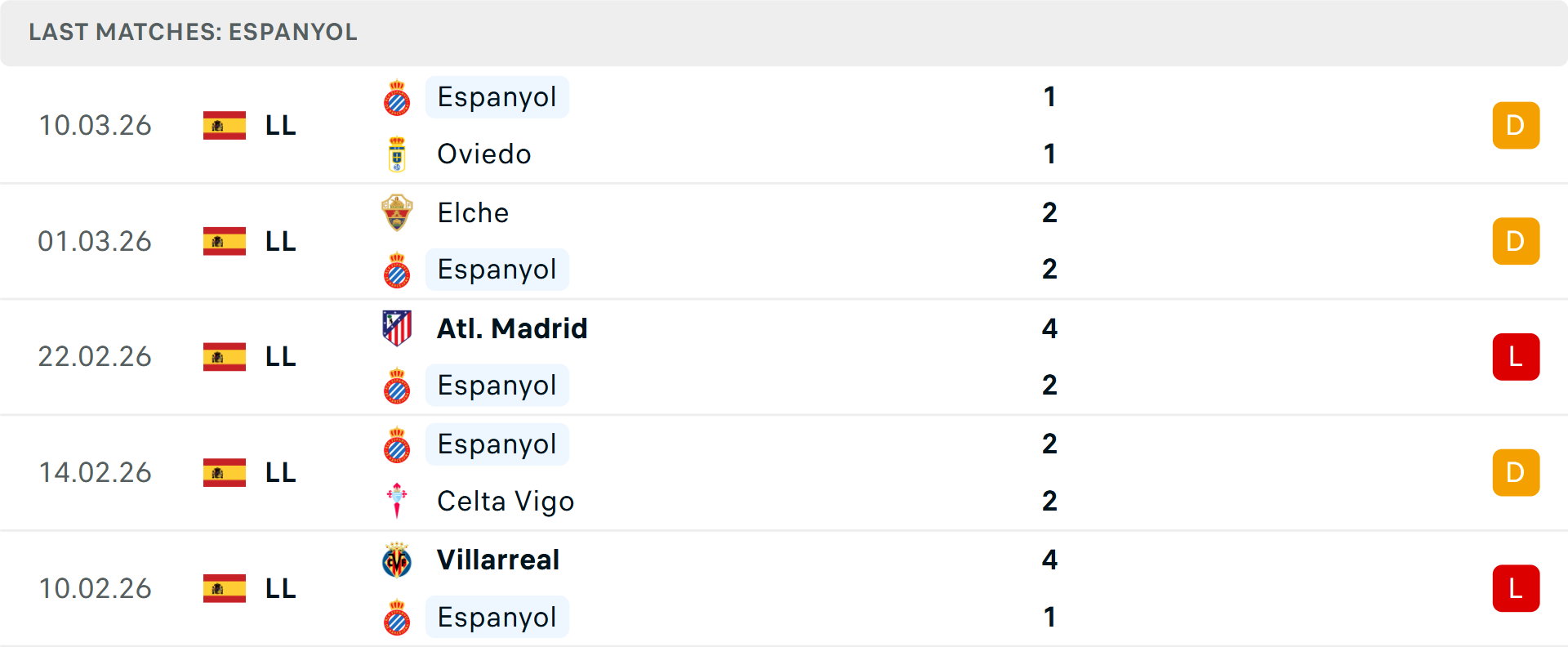 Phong độ Espanyol 5 trận gần nhất