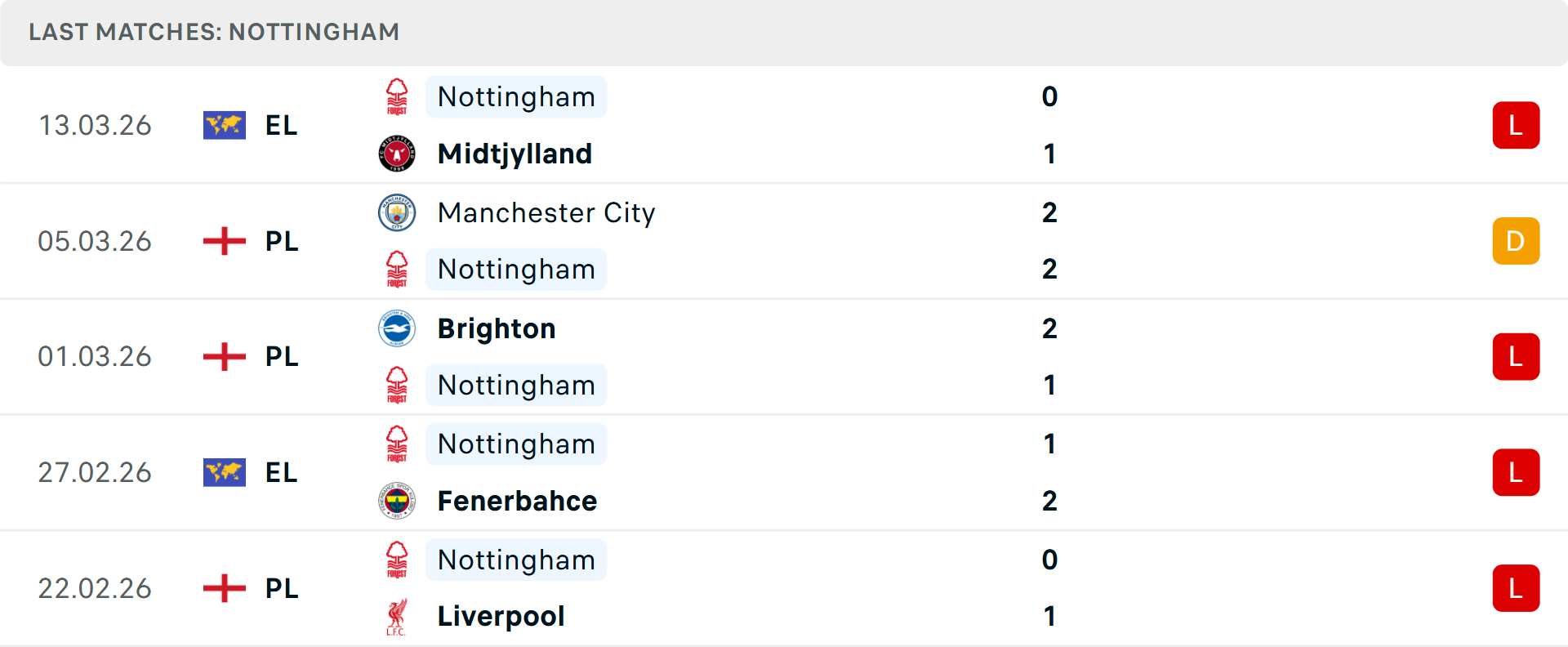 Phong độ Nottingham 5 trận gần nhất Phong độ Nottingham 5 trận gần nhất