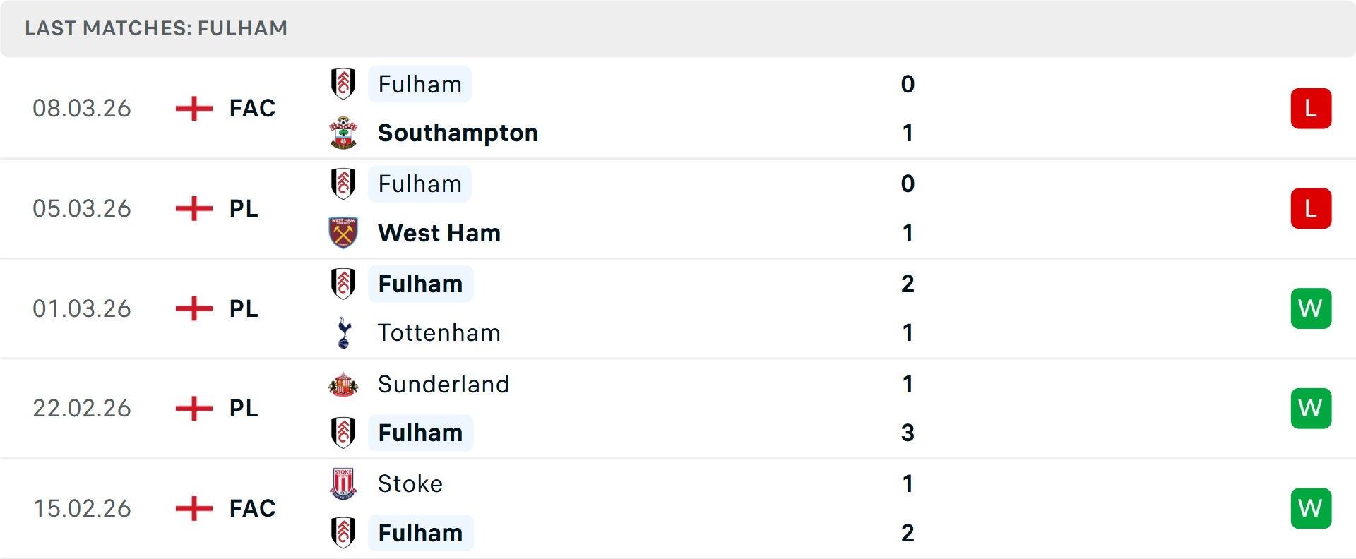 Phong độ Fulham 5 trận gần nhất Phong độ Fulham 5 trận gần nhất