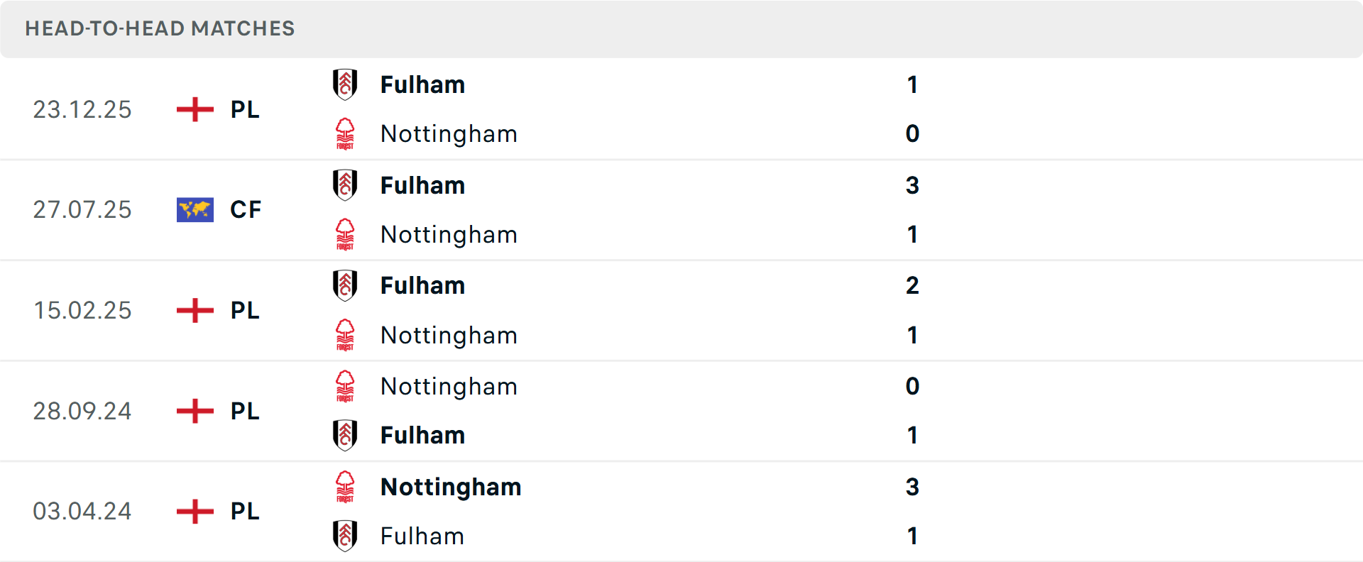Lịch sử đối đầu Nottingham vs Fulham Lịch sử đối đầu Nottingham vs Fulham