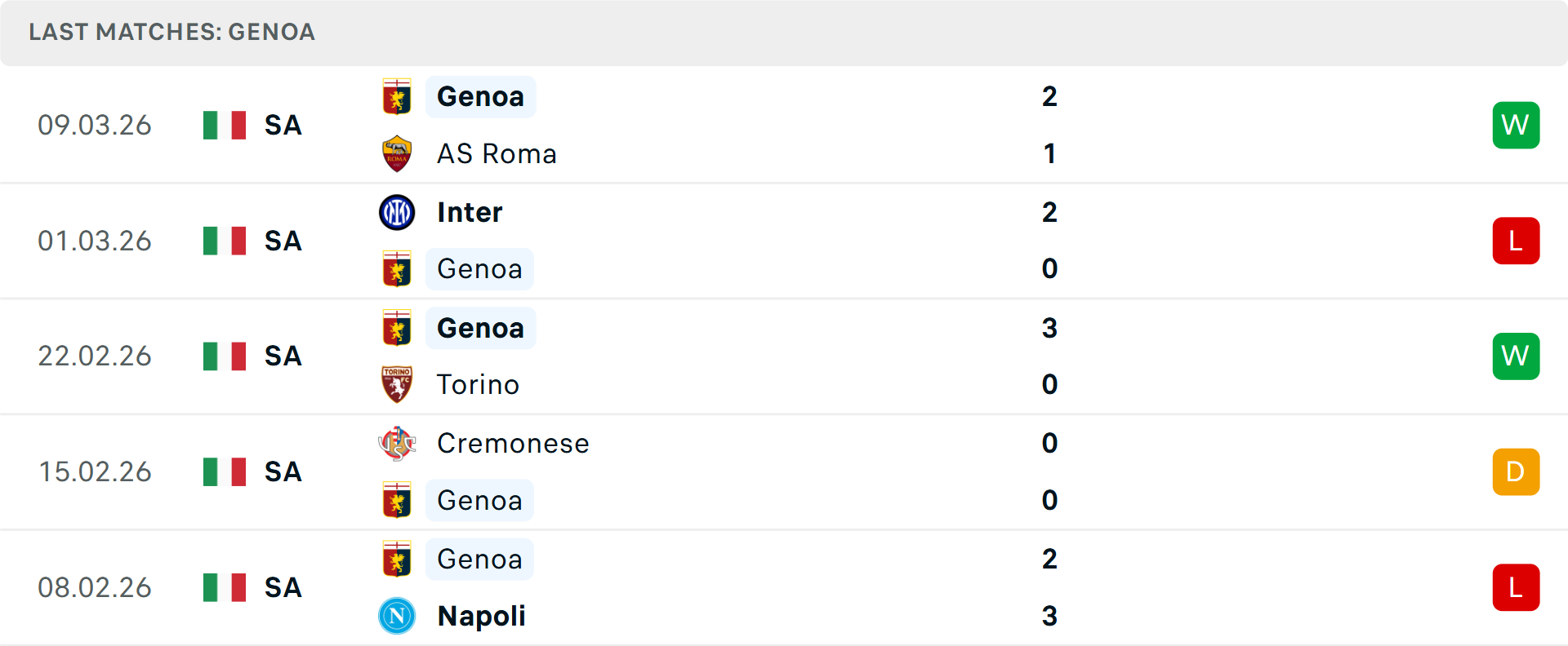 Phong độ Genoa 5 trận gần nhất