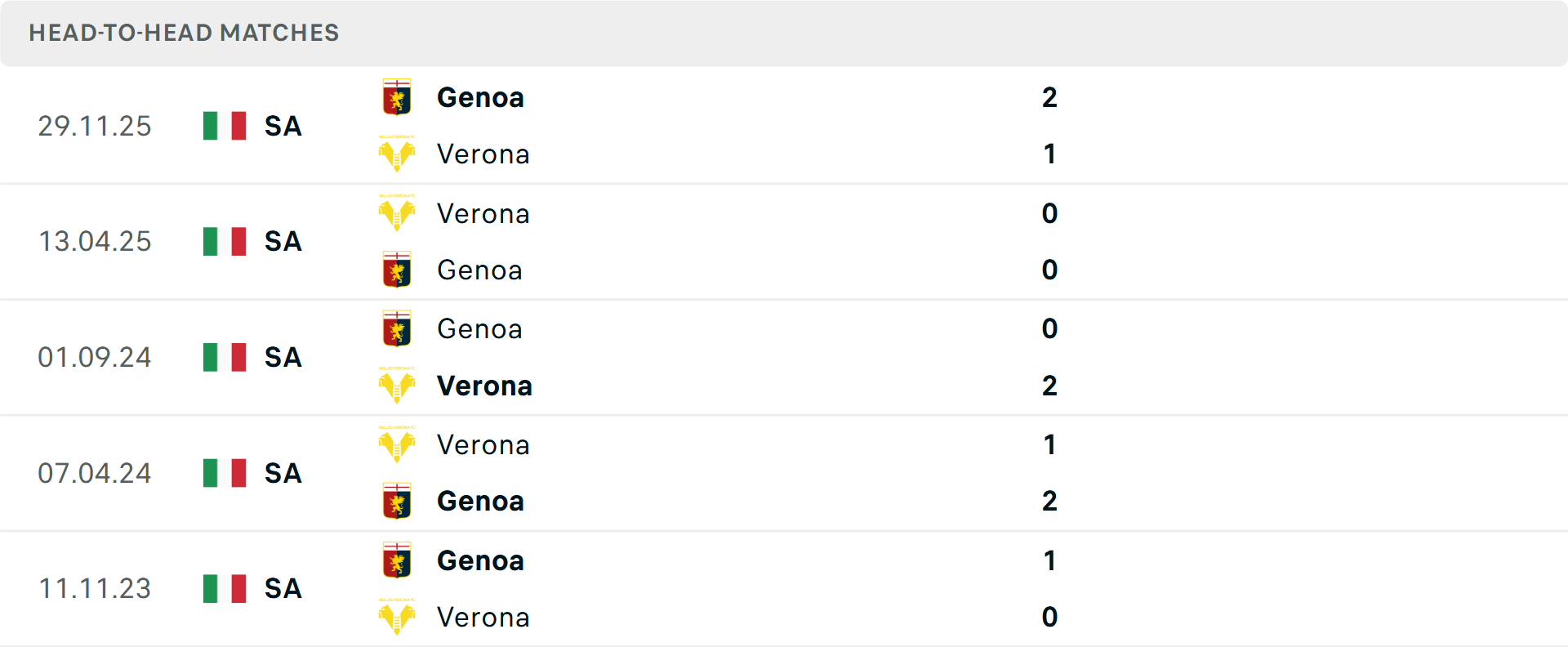 Lịch sử đối đầu Verona vs Genoa