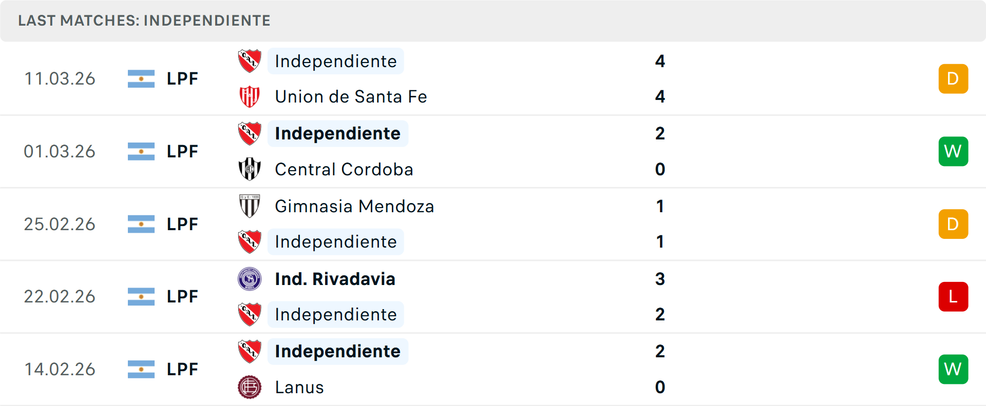 Phong độ Independiente 5 trận gần nhất