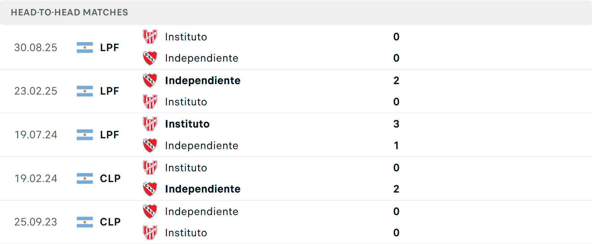 Lịch sử đối đầu Instituto vs Independiente