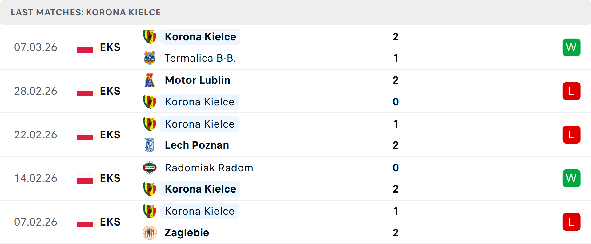 Phong độ Korona Kielce 5 trận gần nhất