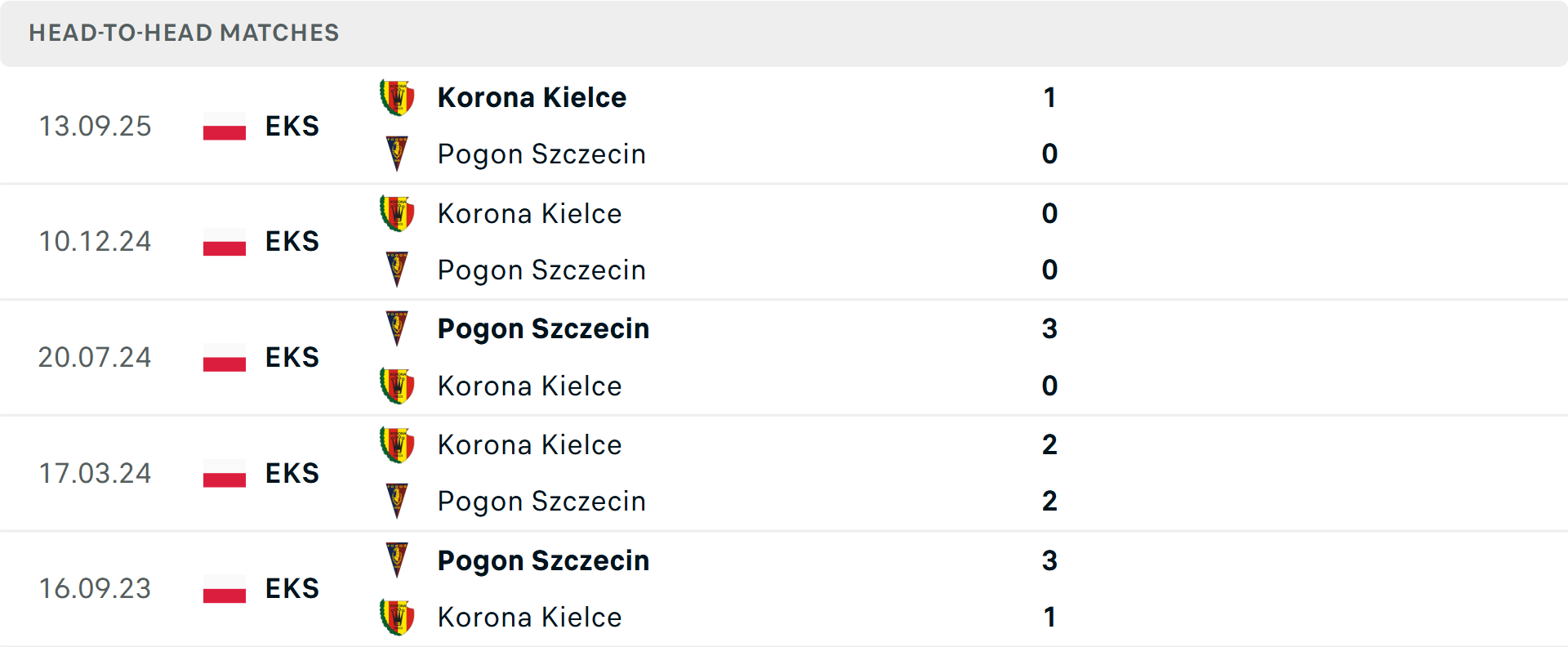 Lịch sử đối đầu Pogon Szczecin vs Korona Kielce