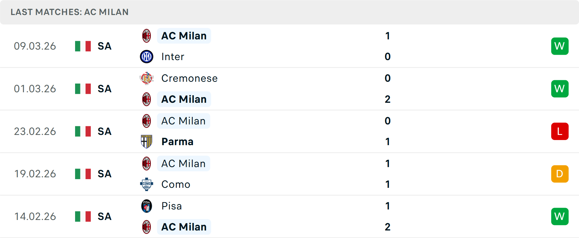 Phong độ AC Milan 5 trận gần nhất