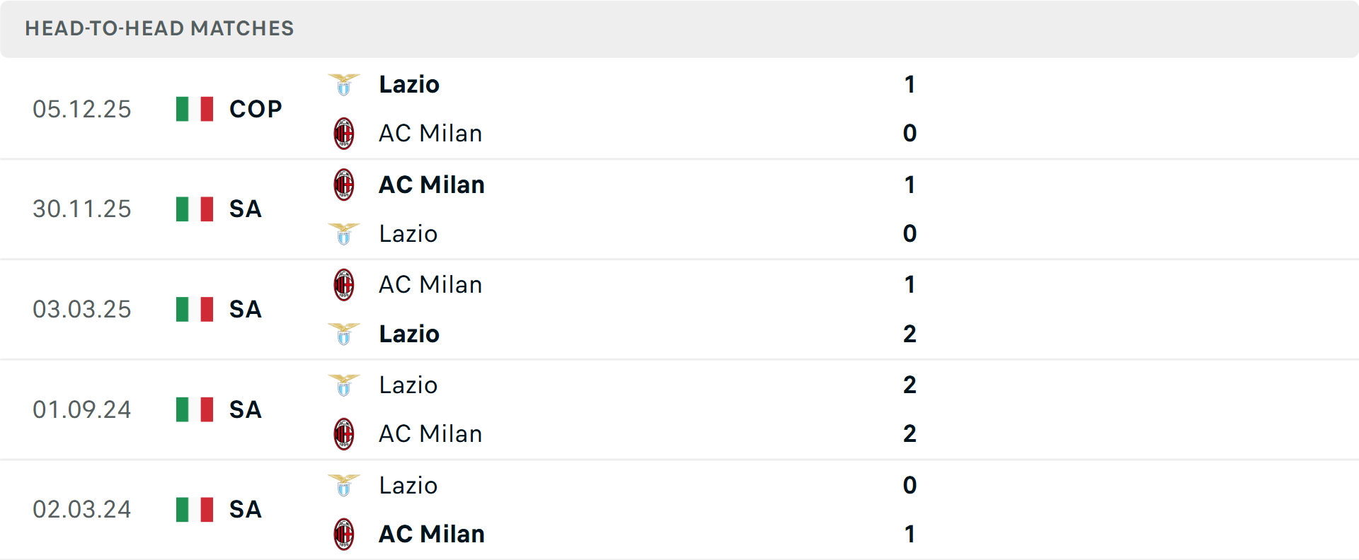 Lịch sử đối đầu Lazio vs AC Milan