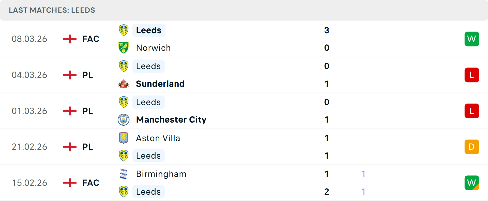 Phong độ Leeds 5 trận gần nhất Phong độ Leeds 5 trận gần nhất