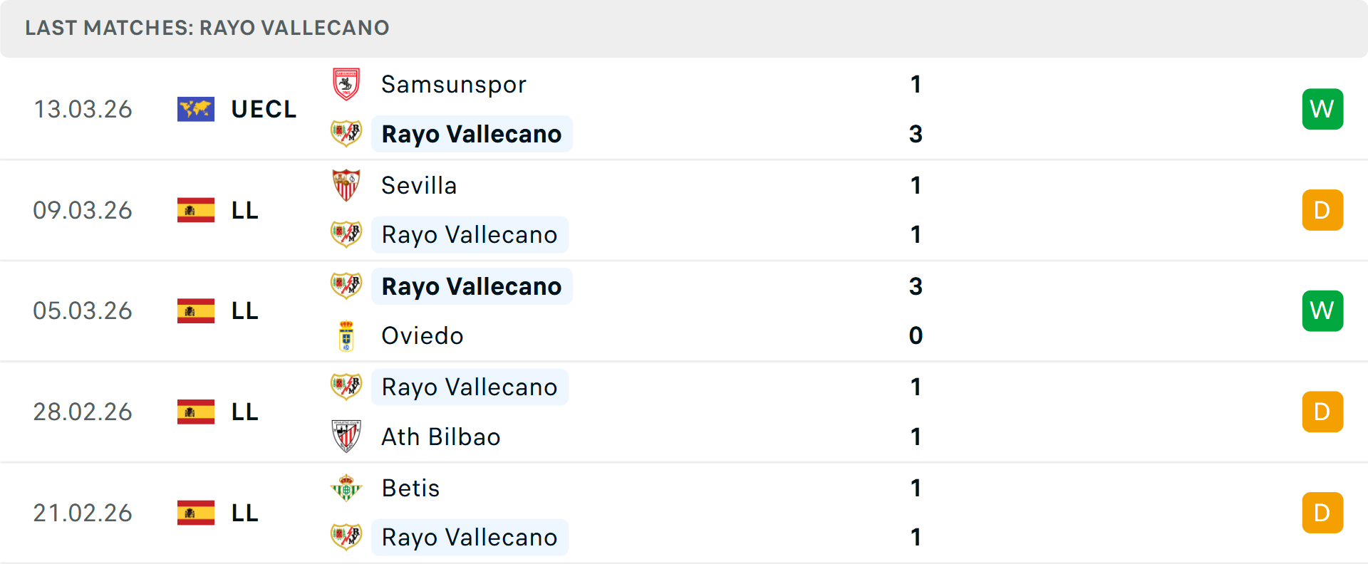 Phong độ Vallecano 5 trận gần nhất Phong độ Vallecano 5 trận gần nhất