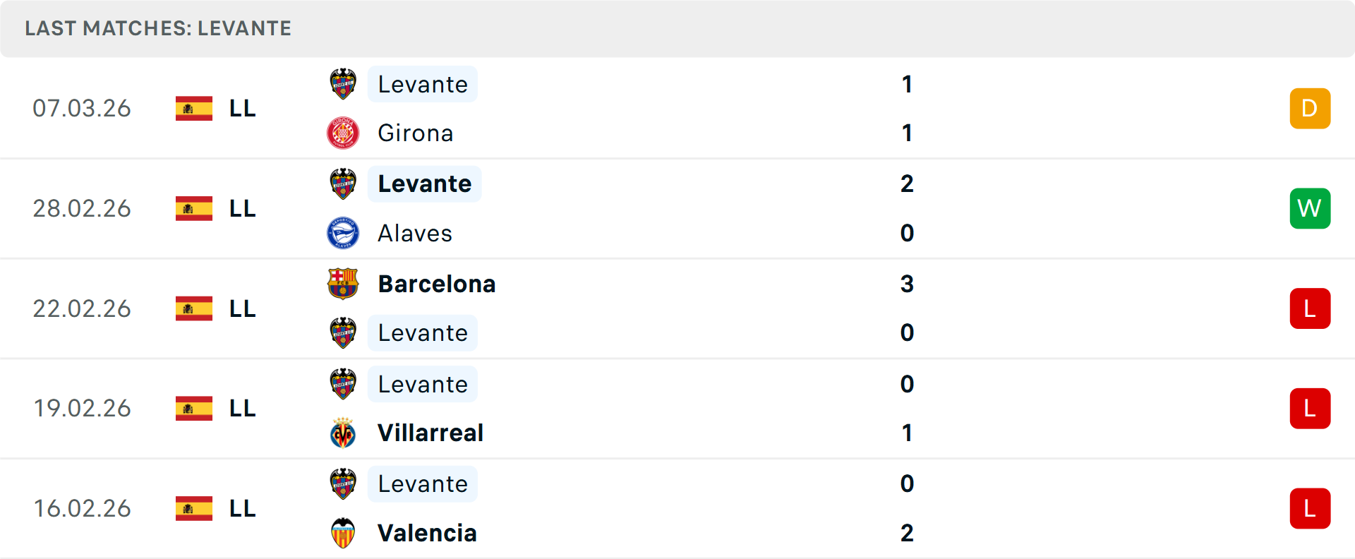 Phong độ Levante 5 trận gần nhất Phong độ Levante 5 trận gần nhất