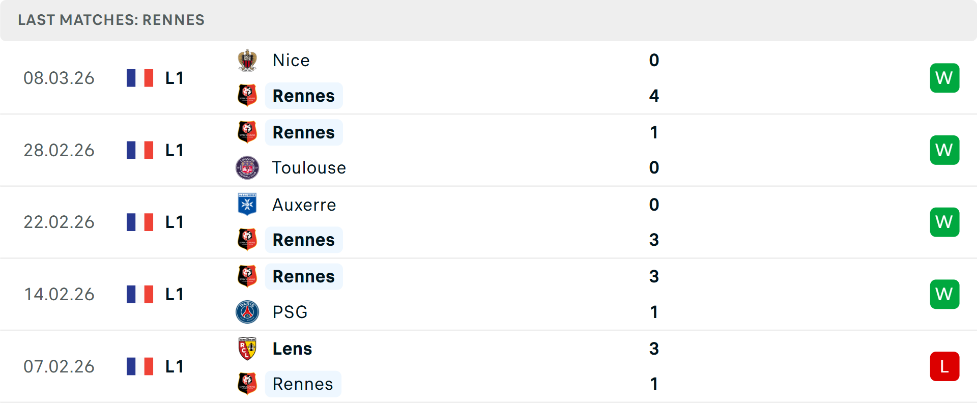 Phong độ Rennes 5 trận gần nhất